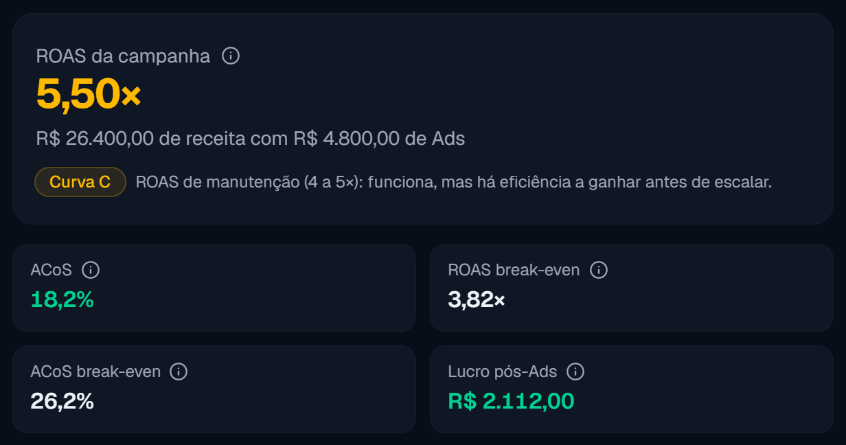 Painel do Analisador de Ads mostrando ROAS de 5,50 vezes, ACoS de 18,2 por cento, equilíbrio em 3,82 vezes e lucro pós Ads de R$ 2.112,00