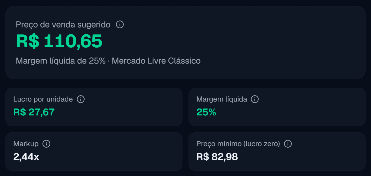 Painel de resultado da Precificação Pro: preço sugerido de R$ 110,65, lucro de R$ 27,67 por unidade, margem de 25% e markup de 2,44 vezes
